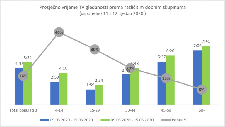 Rekordna konzumacija medija u Hrvatskoj