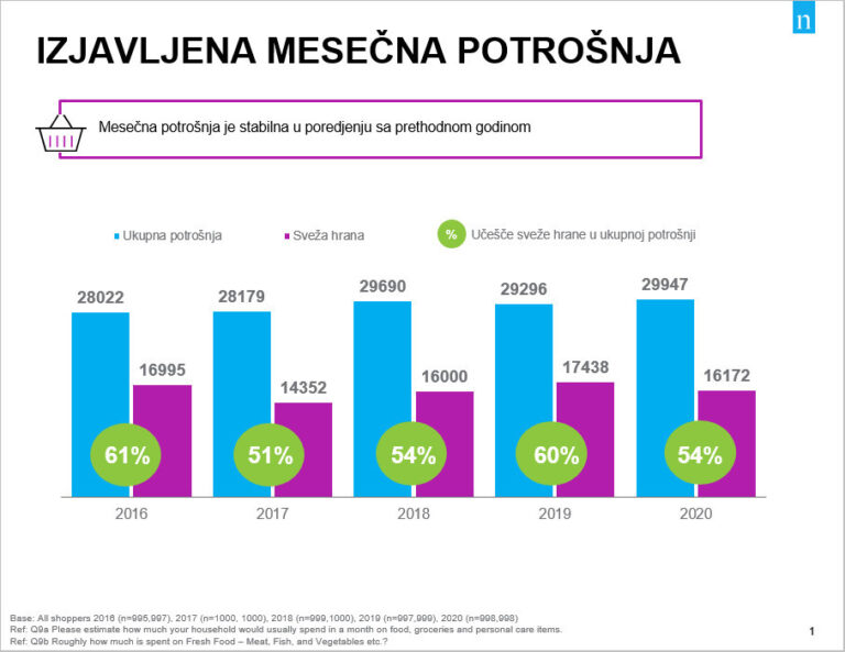 Nielsen: Potrošački trendovi u COVID godini