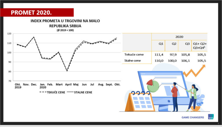 Ipsos: Trgovina FMCG robom nije bila tako loša