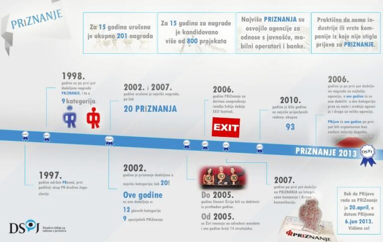 Produžen rok za prijavu radova za PRiZNANJE 2013