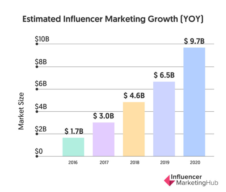 Globalna influence marketing industrija u 2020. porašće na 9,7 milijardi dolara