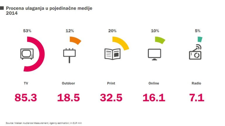 Pregled marketinškog tržišta u Srbiji za 2014.