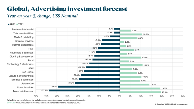 WARC: Stanje industrije 2020/21.