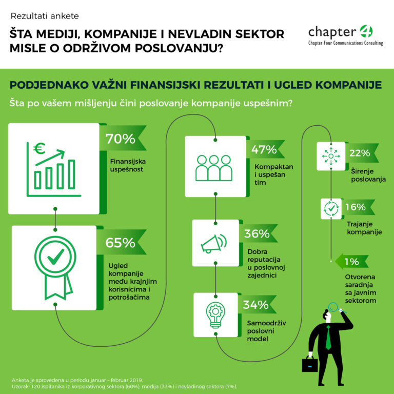 Šta mediji, kompanije i nevladin sektor misle o održivom poslovanju?