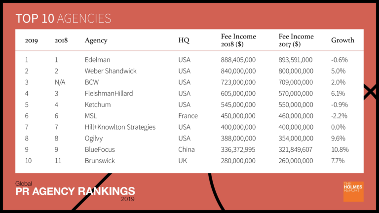 TOP 10 najboljih globalnih PR agencija u 2019.