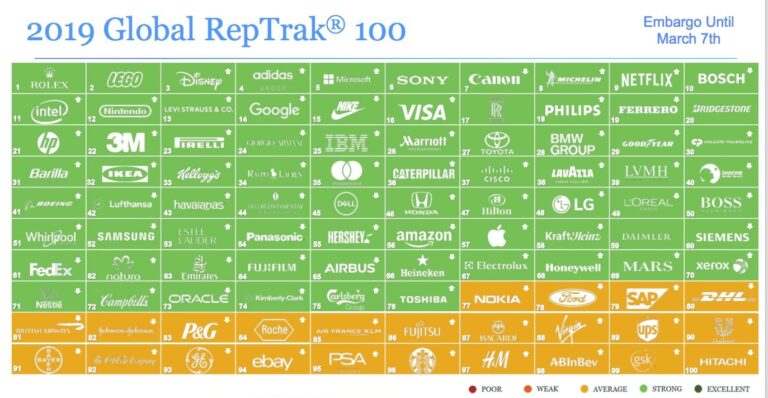 Objavljen Global RepTrak 2019!