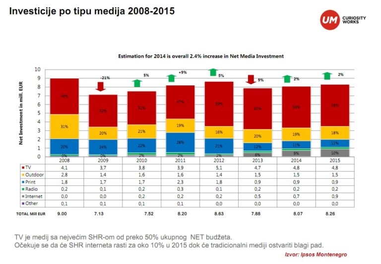 Pregled marketinškog tržišta u Crnoj Gori za 2014.