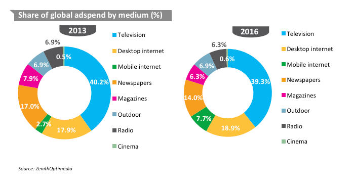 Budućnost medijskih trendova