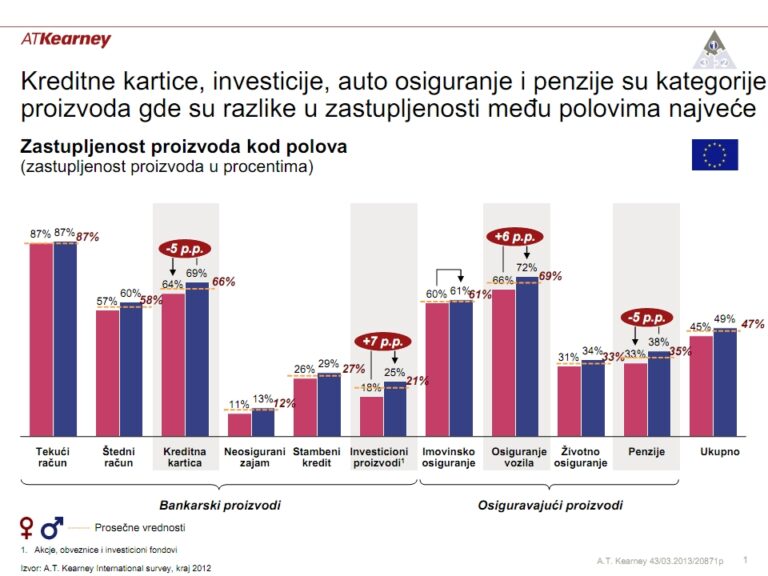 Istraživanje A.T. Kearney o navikama korisnika finansijskih usluga
