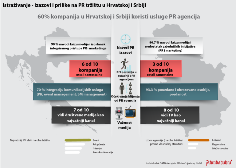 Izazovi i prilike PR tržišta u Hrvatskoj i Srbiji