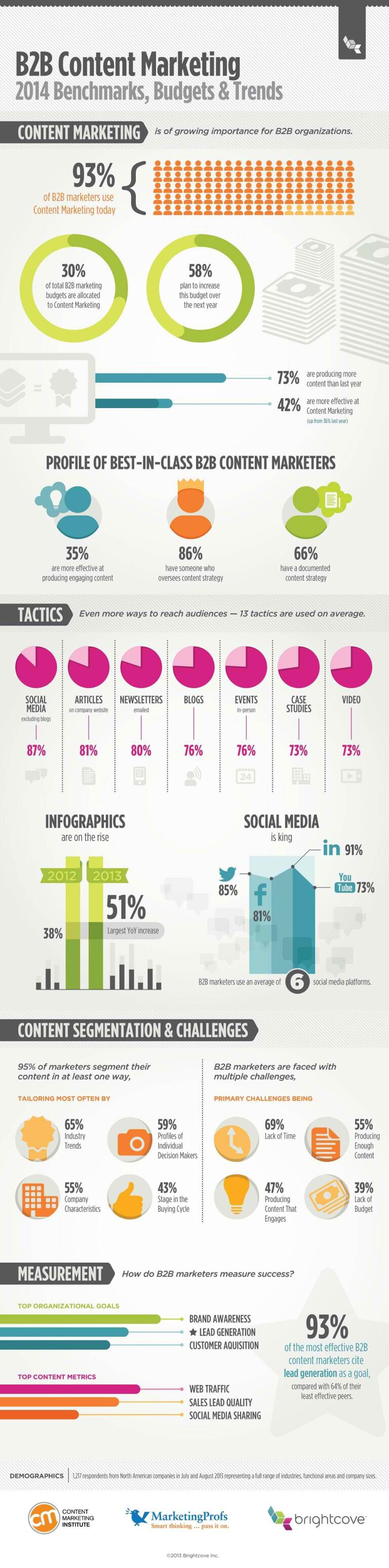 Trendovi B2B content marketinga u 2014.