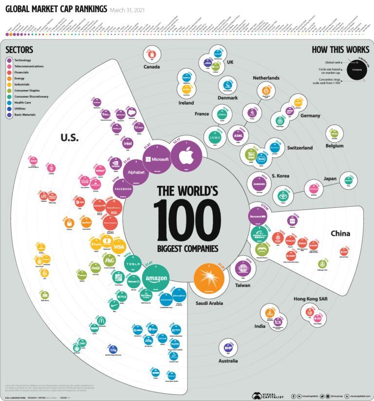PwC: TOP 100 najvrednijih kompanija na svetu