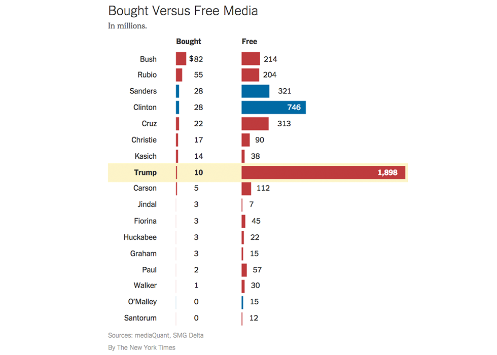 bought_versus_free_media_donald_trump-1