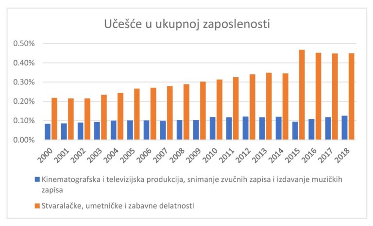 Investicije u audio-vizuelnu produkciju