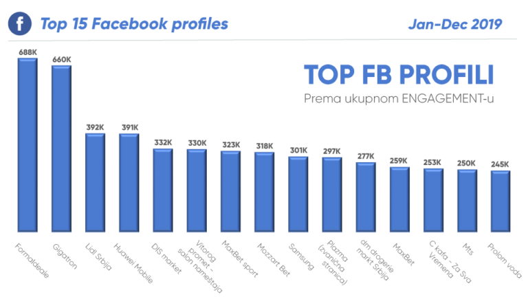 Ko su bili najuspešniji korporativni i brend nalozi na društenim mrežama u Srbiji u 2019. godini?