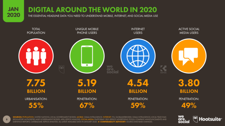 Social, Digital & Mobile svet u 2020.