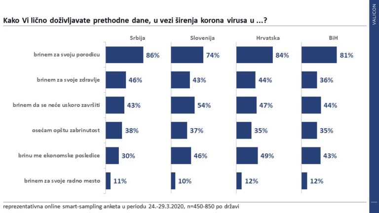 Valicon: Građani Srbije najmanje zabrinuti za gubitak posla