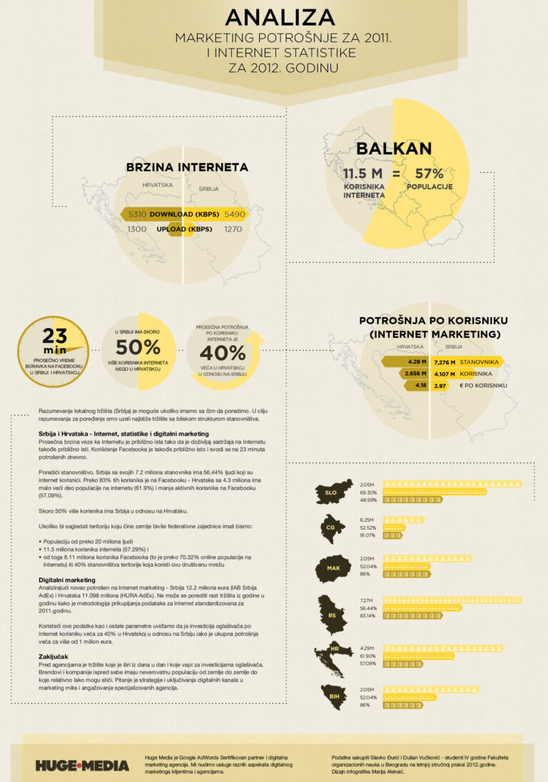 Internet, statistike i digitalni marketing – Srbija i Hrvatska