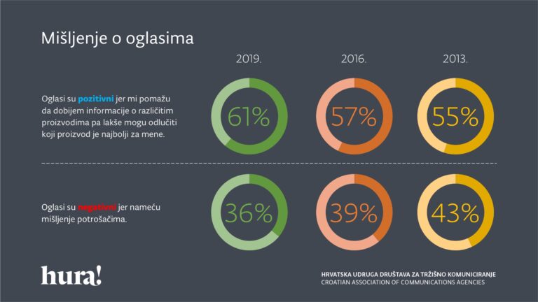 Kontinuiran rast pozitivne percepcije oglasa među Hrvatima