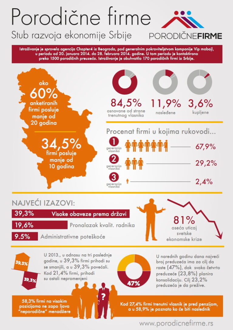 Prvo istraživanje o statusu porodičnih firmi u Srbiji!
