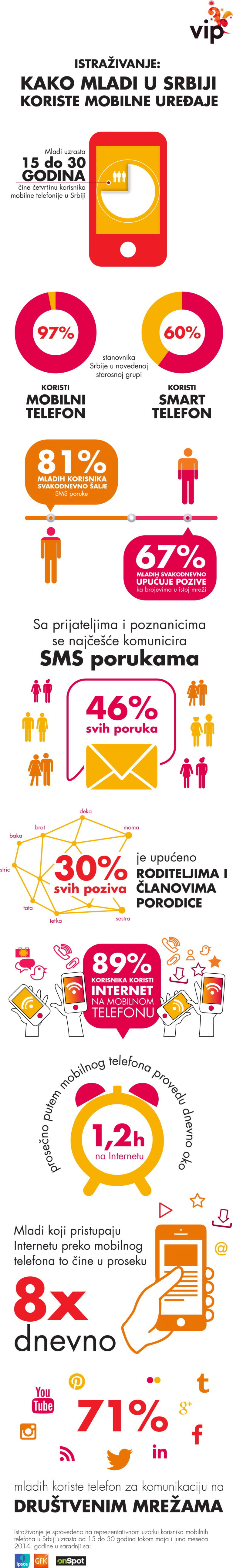 Kako mladi u Srbiji koriste mobilne uređaje?