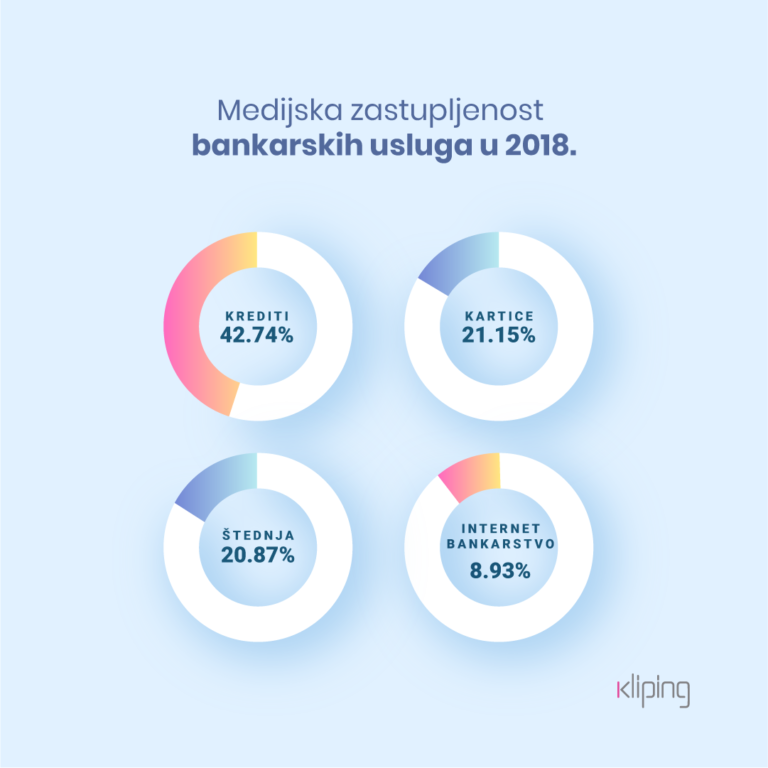 Medijsko istraživanje o ponudama bankarskih usluga u 2018.