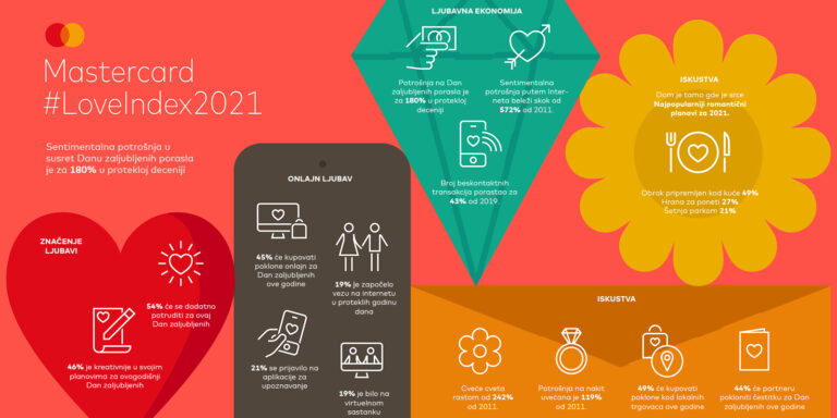 Mastercard #LoveIndex2021