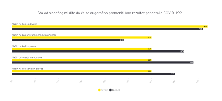 EY Indeks promena navika potrošača