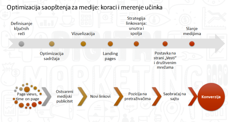 Sadržaj je „lepak“ koji spaja PR i SEO!