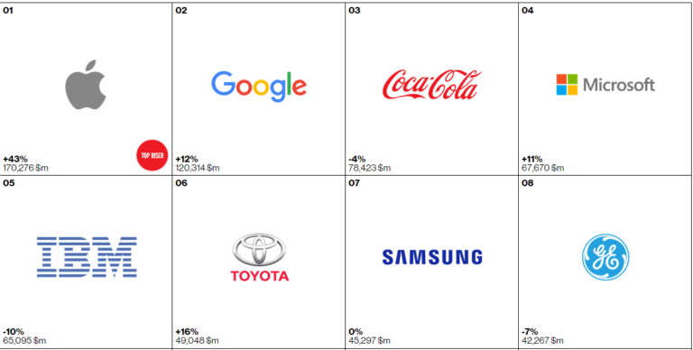 Apple i Google najvredniji brendovi na svetu