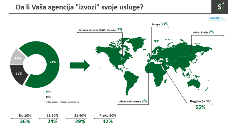 Kreativna industrija u Srbiji ima visok izvozni potencijal!
