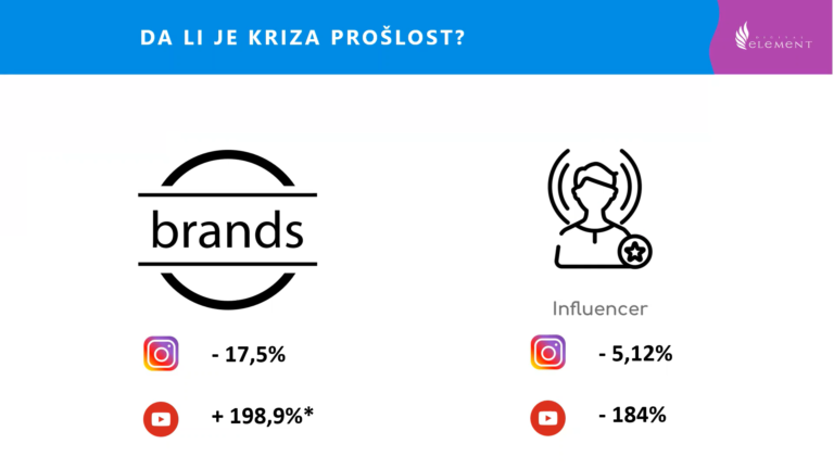 Digital Element: Influencer marketing u doba korone