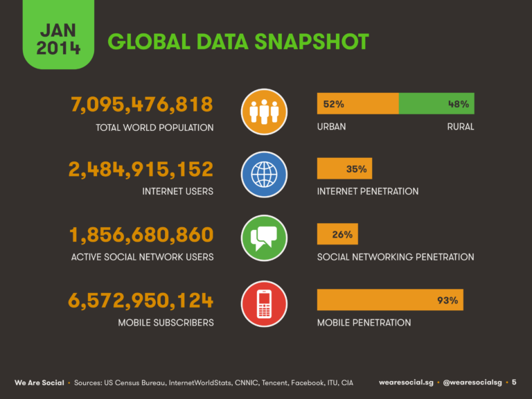 Social, Digital & Mobile svet u 2014.