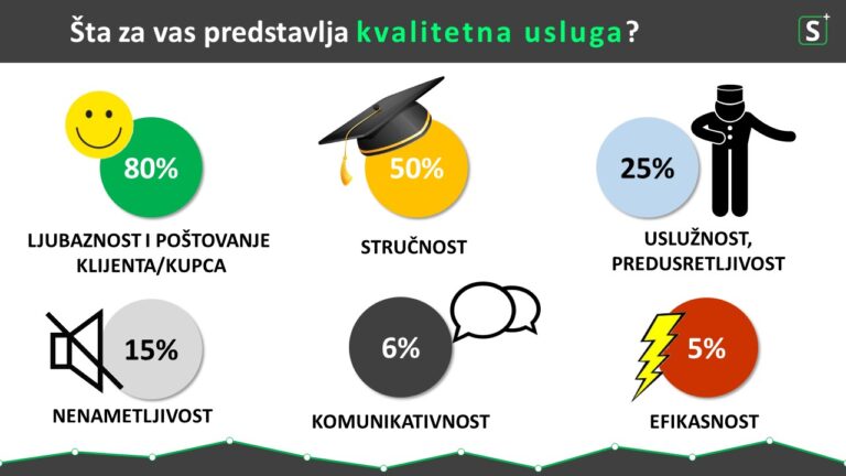 83% potrošača za svoj novac očekuje vrhunsku uslugu!