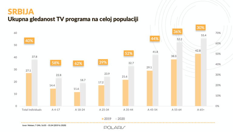 Uticaj korona virusa na konzumaciju medija u regionu