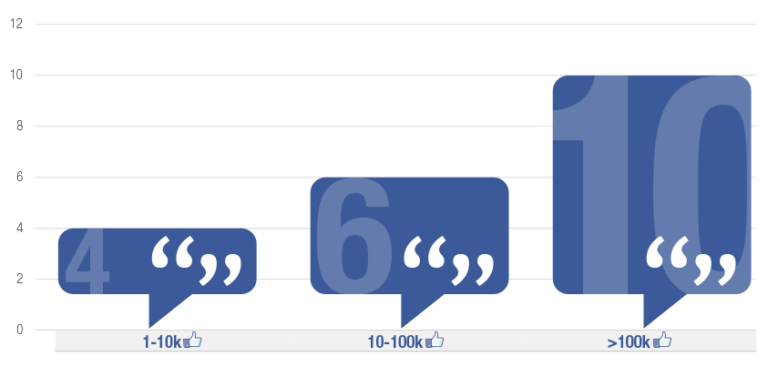 Facebook korisnici u Srbiji najaktivniji četvrtkom uveče