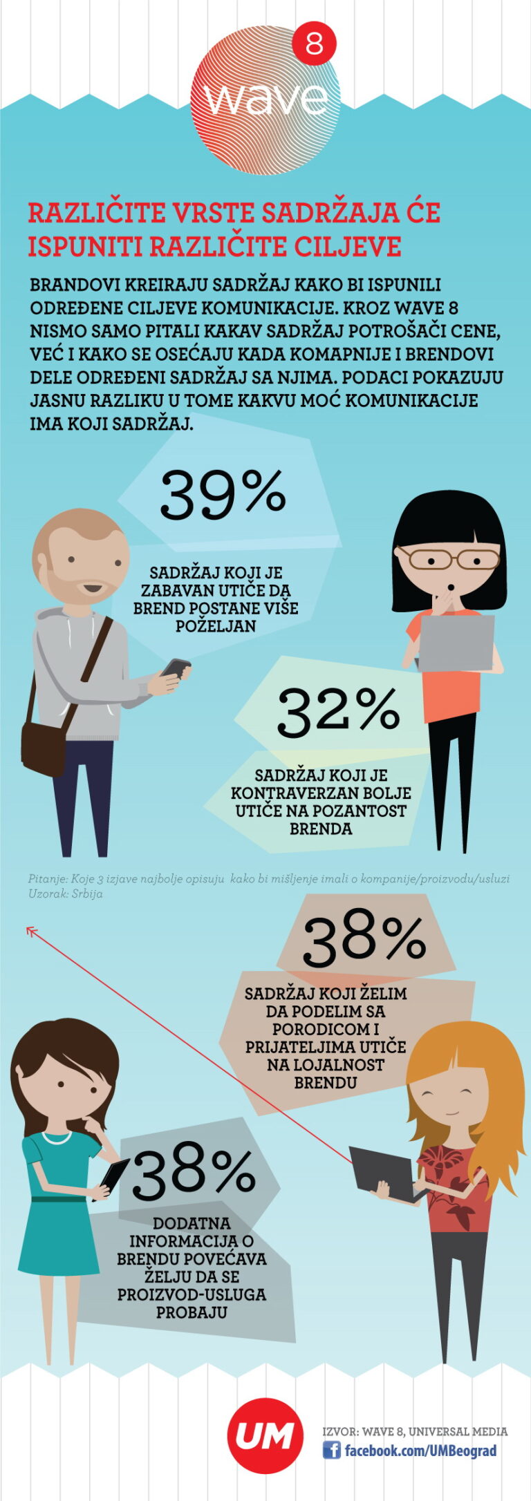 Koje sadržaje delimo na društvenim mrežama i kako se pritom osećamo?