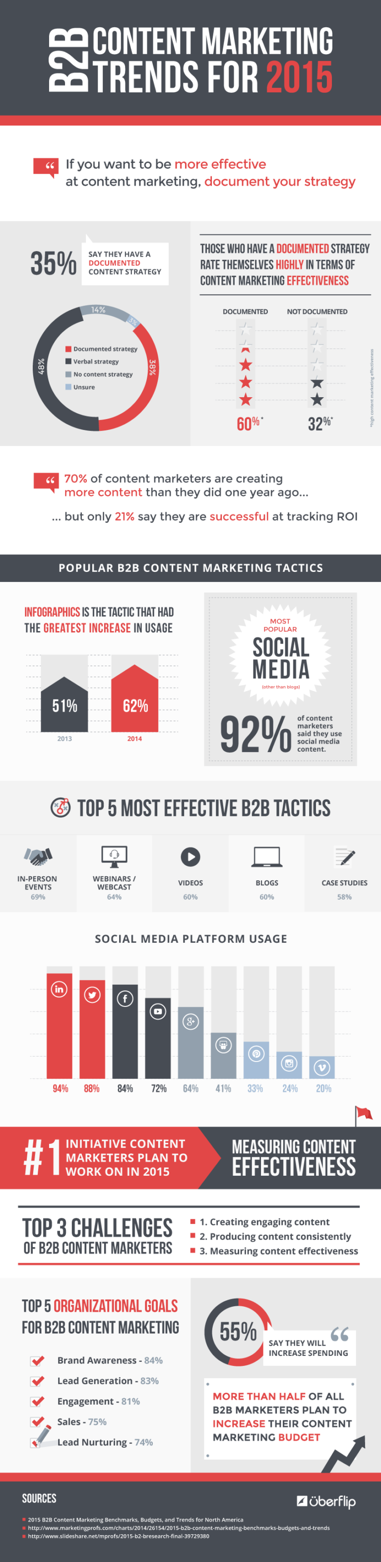 B2B content marketing trendovi za 2015.
