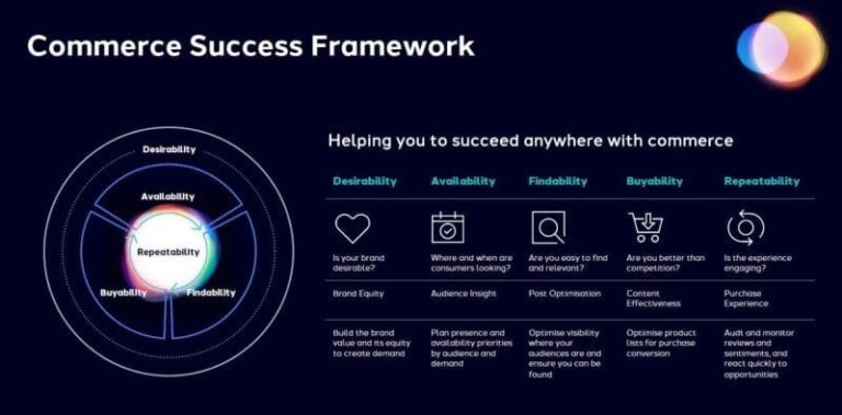 Commerce Success Framework – imperativ za povećanje poslovnog rezultata!