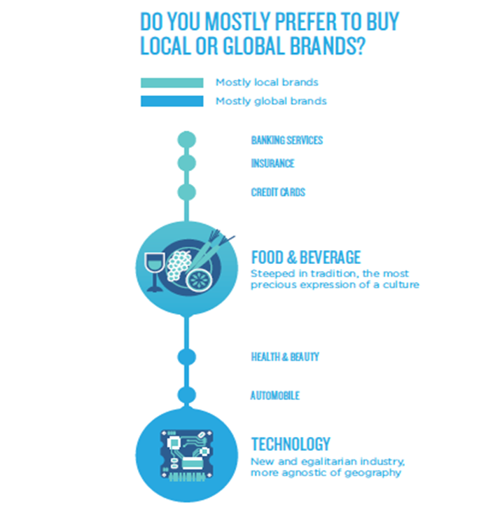 do-you-mosltly-prefer-buy-local-or-global-brands
