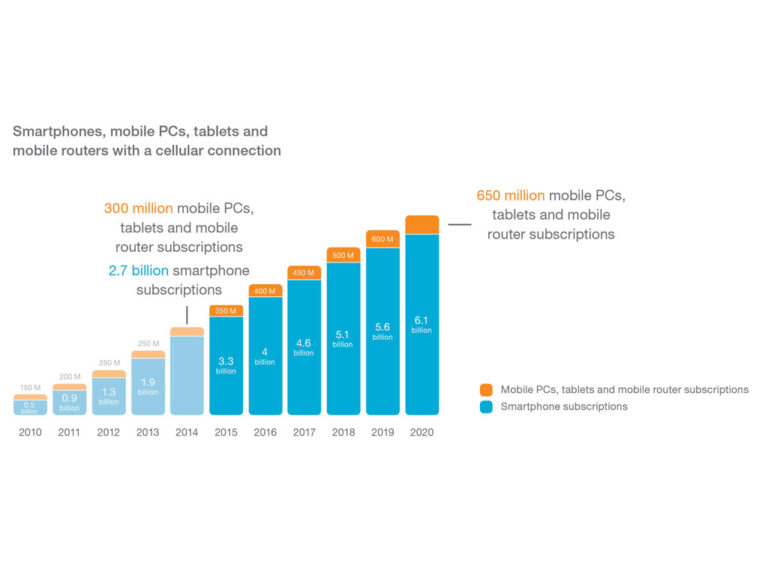 Mobilne telefone će imati 90% svetske populacije do 2020.