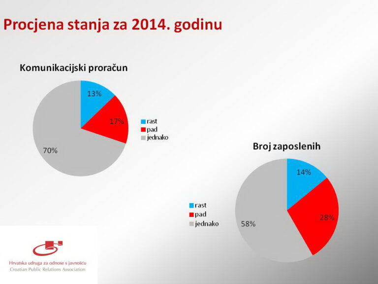Rezultati istraživanja o stanju PR struke u Hrvatskoj