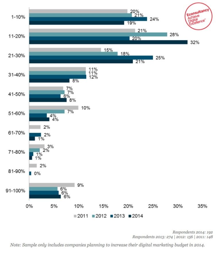 Budžeti za marketing će rasti u 2014. godini