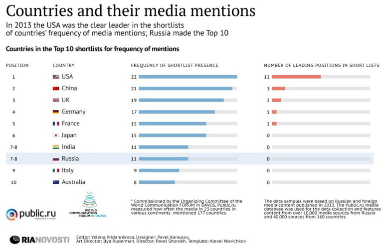 Global Media Communication Map
