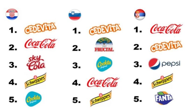 Cedevita – najpoželjniji brend u Hrvatskoj i Sloveniji u kategoriji bezalkoholnih pića