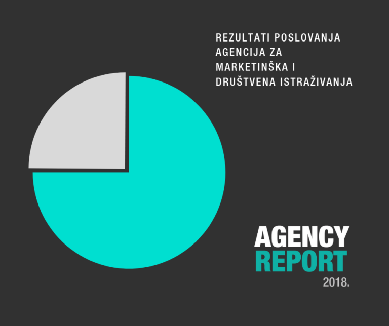 Drastičan pad neto dobiti agencija za istraživanje tržišta