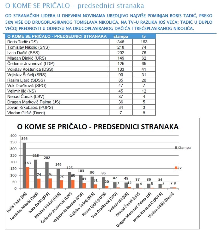 Izveštavanje medija u toku predizborne kampanje od 23. marta do 1. aprila