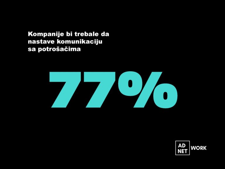 Samo 9,5% potrošača u Srbiji smatra da bi kompanije trebale da prekinu oglašavanje u doba korone