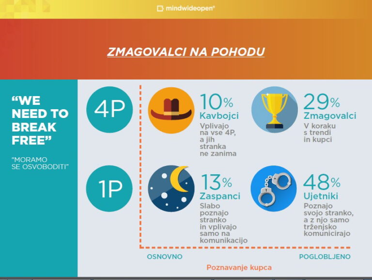 Istraživanje o stanju marketing struke u Sloveniji