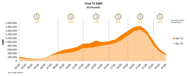 Nielsen: Rast gledanosti televizije i u aprilu